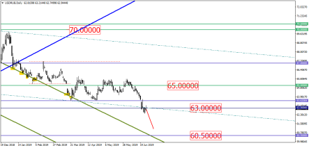 USD/RUB рисует медвежий флаг с целью на 60,50 руб/доллар