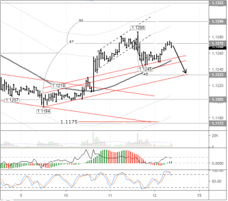 В ближайшее время ждем падения курса евро к доллару