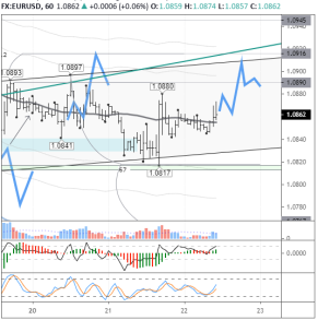 В EURUSD сегодня вероятны реверсивные движения вниз