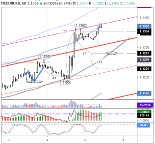 В EURUSD выполнены все условия для нисходящей коррекции до 1,1281