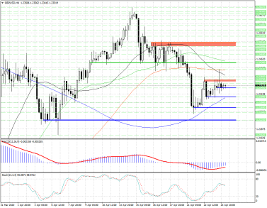 В GBPUSD между быками и медведями установилось хрупкое равновесие