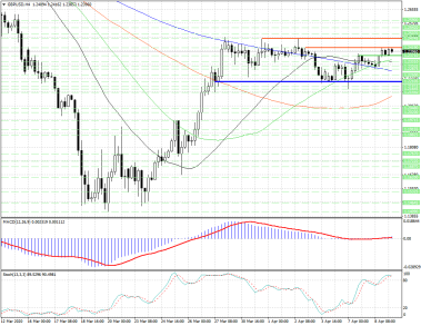 В GBPUSD необходимо дождаться пробоя уровня сопротивления 1.2419