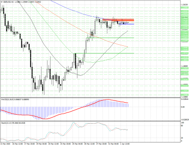 В GBPUSD определились уровни для начала бычьего и медвежьего сценариев