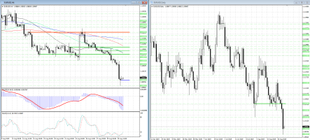 В паре EUR/USD назревает восходящая коррекция