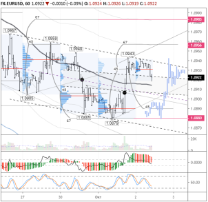 В паре EUR/USD сейчас лучше пока не торговать