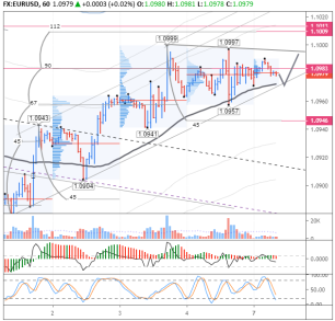 В паре EUR/USD сложились идеальные условия для роста