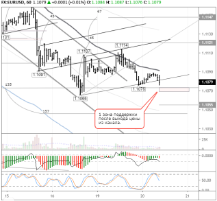 В паре евро/доллар сложилась более чем неопределенная ситуация