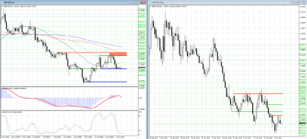 В паре фунт/доллар нарастают медвежьи настроения