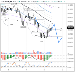 В продажи по EURUSD заходить уже страшновато