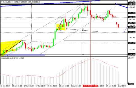 В золото пришла коррекция