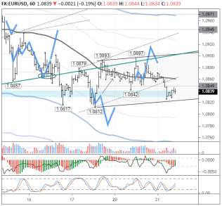 Вероятность падения EURUSD составляет более 75%
