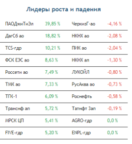 Внешний фон благоволит продолжению роста рынка акций