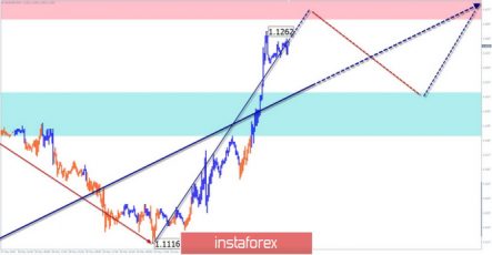 Волновой прогноз: евро можно продать, а с фунтом спешить не стоит
