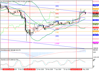 Возможна коррекция цены биткоина к отметкам 8125 и 7500 долларов