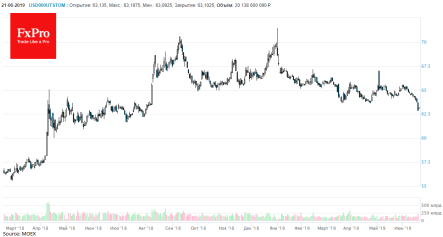 Всего лишь коррекция, о прекращении роста рубля речь не идет
