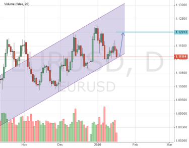 When oil price will grow again?