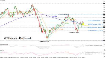 WTI futures find resistance at 23.6% Fibo; ‘golden cross’ completed