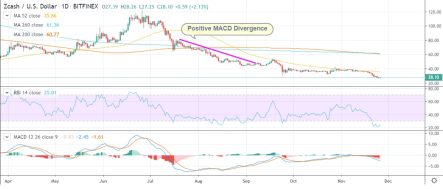 Zcash price analysis: bullish opportunity