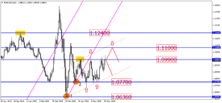 Золото готовится к отскоку вверх, EURUSD – к отскоку вниз