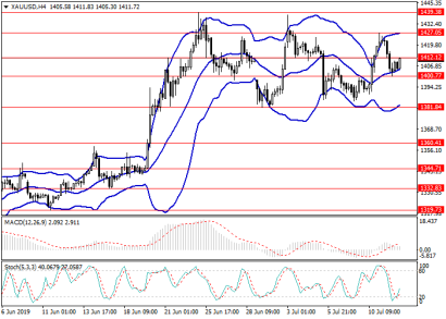 Золото сегодня можно смело покупать