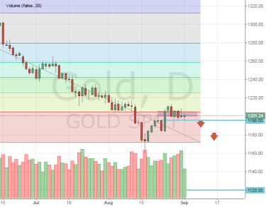 Золото застряло у отметки 1206$