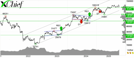 Биткоин восстанавливается после крупнейшей ликвидации в истории