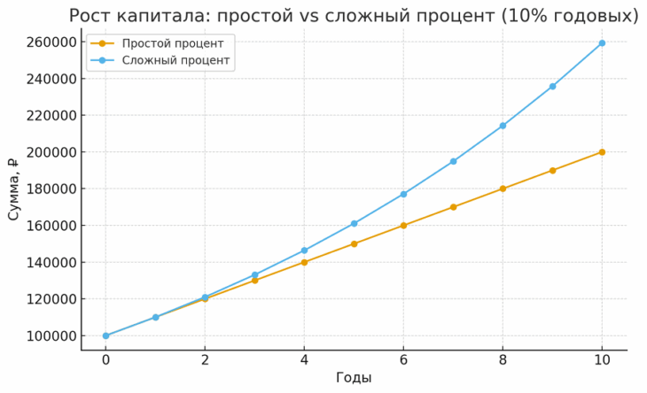 Сложный процент в инвестициях