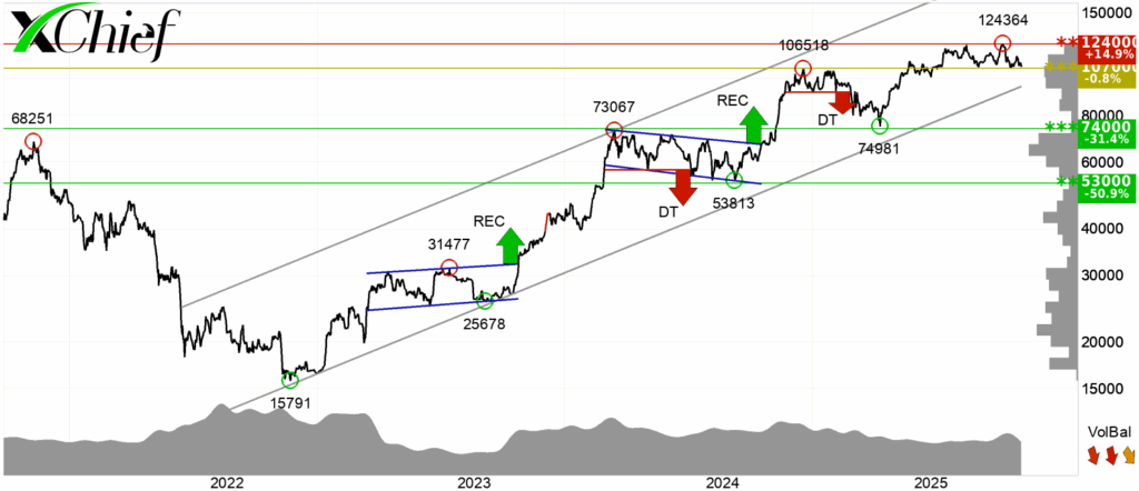 Bitcoin под давлением событий октября
