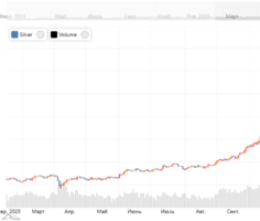 Цена на серебро