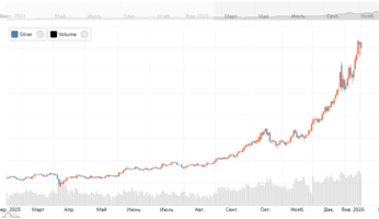 Цена на серебро