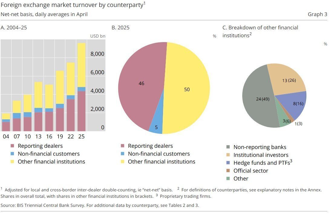 Illustration: Drei-Jahres-Studie der BIZ: Der Devisenhandelsumsatz steigt
