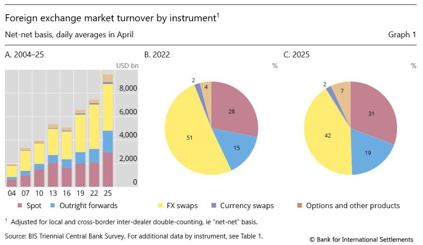 Der Forex-Markt wächst