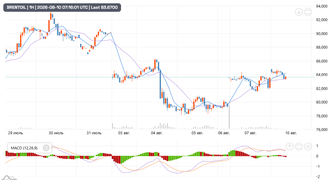 Нефть Brent