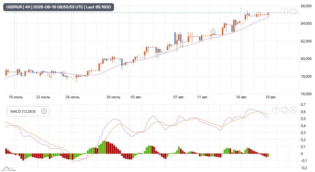 سعر الروبل مقابل الدولار